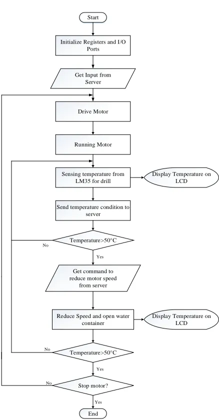 Figure 8 . Flowchart of PIC program 