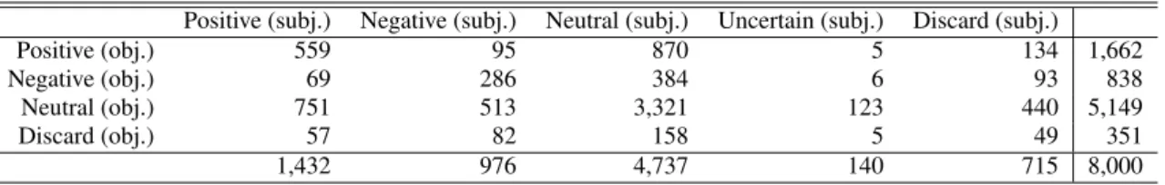 Table 4: Tweet sentiment obtained by subjective and objective classifications Positive (subj.) Negative (subj.) Neutral (subj.) Uncertain (subj.) Discard (subj.)