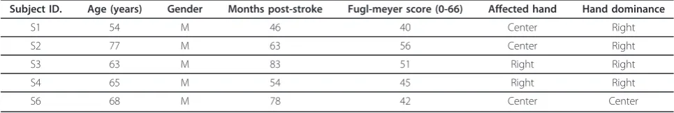 Table 1 Participants characteristics. Hand dominance is before stroke