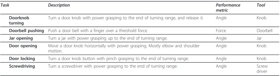 Table 2 List of Functional Tasks