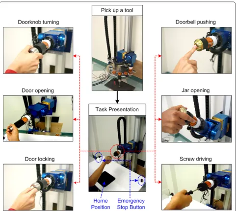 Figure 1 Current implementation of the tool-changing process and functional task in ADAPTfunctional task tools were implemented (doorbell: bell pushing; jar: jar opening; doorknob: knob turning, door locking, door opening;