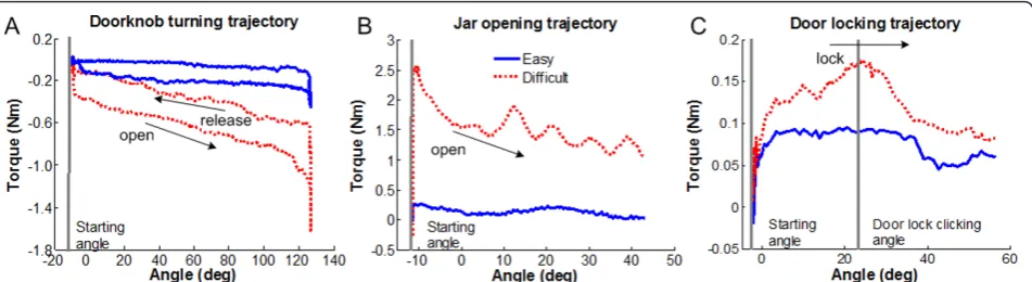 Figure 3 Sample trajectories of functional tasks. Torque versus position trajectories are plotted for three functional tasks in the trainingsession