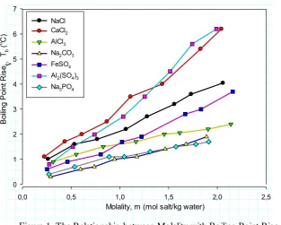 Figure 1. The Relationship between Molality with Boiling Point Rise