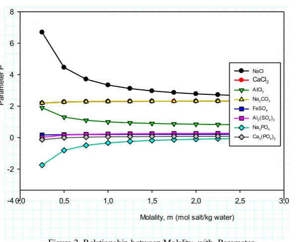 Figure 2. Relationship between Molality  with  Parameter 