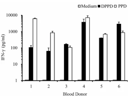 Figure 5. DPPD peptide sequence identified by mass spec-troscopy in purified recombinant protein