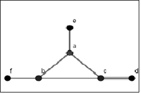 Figure  1. A graph which is not a divisor graph 