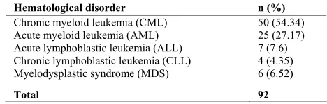 Table 1. The distribution of hematological cancers in the present study. 
