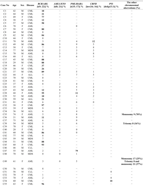 Table 2. The demographic information and iFISH results of the study population. 