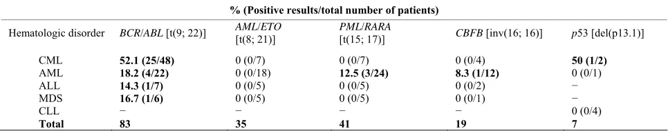Table 3. The distribution of the patients according to the results of BCR/ABL, AML/ETO, PML/RARA, CBFB and P53