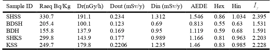 Table 2. The associated radiological hazard parameters indices Raeq, Hex,Hin, Dr and I  of natural radionuclides.The associated radiological hazard parameters indices Raeq, Hex,Hin, Dr and I  of natural radionuclides.The associated radiological hazard para