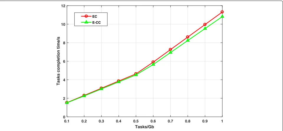 Fig. 2 The effect of the number of target nodes on the completion time