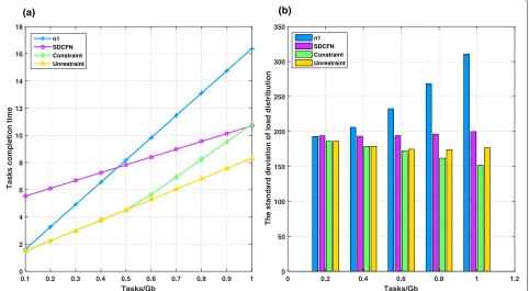 Fig. 4 The effect of total number of nodes on task distribution