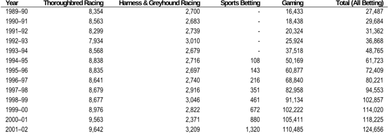 Table 12:  Wagering and Gaming Turnover, 1989–90 to 2001–02 — Australia ($ million) 