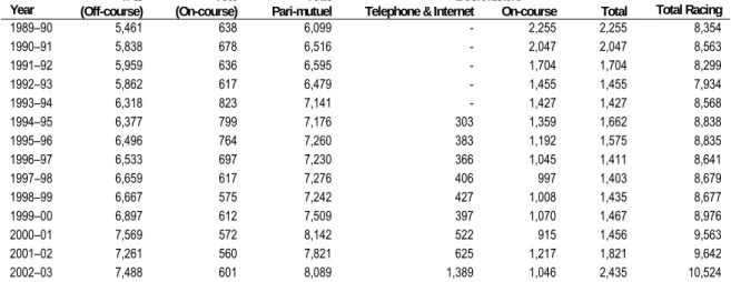 Table 13: Thoroughbred Wagering Turnover, 1989–90 to 2002–03 — Australia ($ million)  Bookmakers 