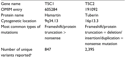 Table 2 Genes associated with TSC