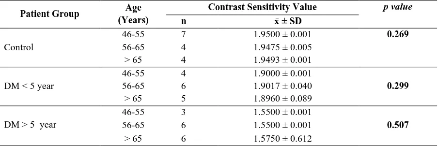 Table 3. Distribution of Age Correlation to Contrast Sensitivity Value  