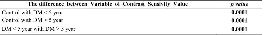 Table 6.  Distribution of the difference between Variable  of Contrast Sensitivity Value   