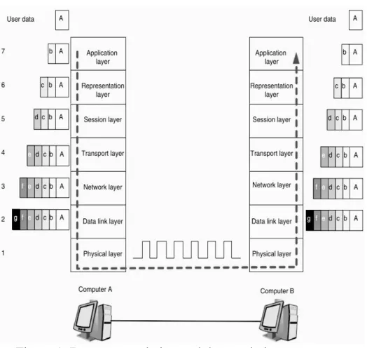 Figure 1: Data encapsulation and decapsulation process on communication terminals in the OSI model  