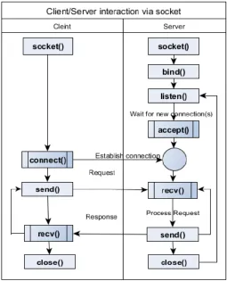 Figure 6: General Format of HTTP Request Message  