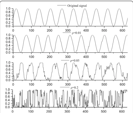 Fig. 2 Sine signal and the surrogate data under different noiseintensity. Add noise of different intensities (corresponding to thevalue of parameter ρ) to a sine signal using the PPS algorithm