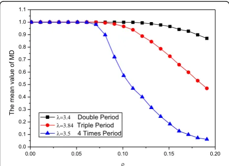 Fig. 4 The MD mean value of three periodic signals’ surrogate data.The curves corresponding to the periodic signals remain stable atfirst, and when the noise exceeds a certain threshold, these curvesbegin to decline