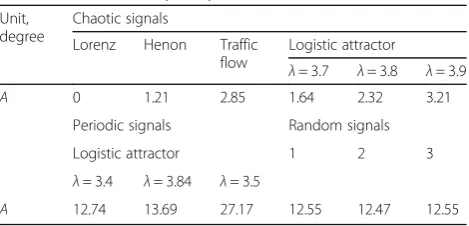 Fig. 7 The MD mean value of three random signals’ surrogate data.The increase of added noise has no effect on the complexity ofrandom signal, and the curves in the figure remain flat frombeginning to end