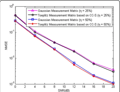 Fig. 7 Performance analysis between the Toeplitz measurementmatrix and Gaussian random matrix