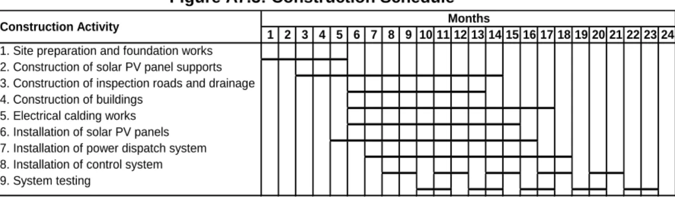Figure A7.3: Construction Schedule 