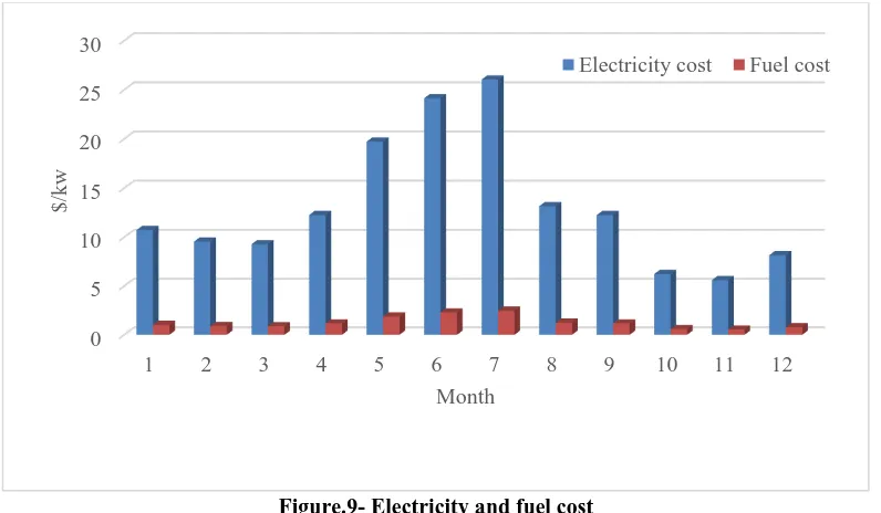 Table 2-Annual electricity demand