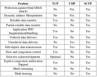 Table-1. TCP, UDP and SCTP protocols comparisons in MANETs. 