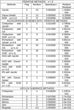 Table 4 Banded System of size 25   
