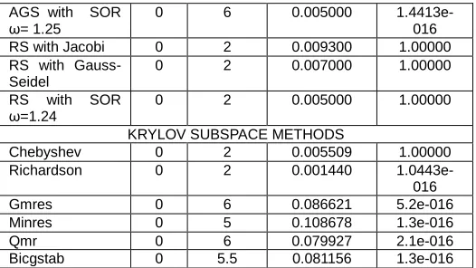 Table 5 SPD and Dense System of size 4  