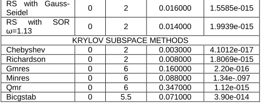 Table 12   Tridiagonal System of size 25  