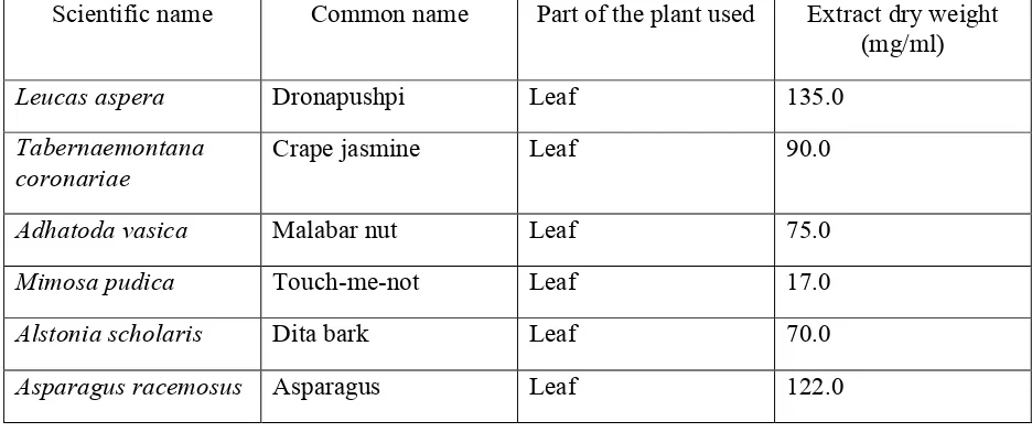 Table 1. Characteristics of the plant extracts 