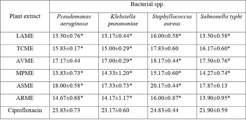 Table 3. Antibacterial activity of selected medicinal plants against clinically isolated strains (Inhibition zone in mm) 