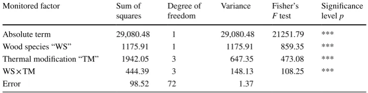 Table 5  The significance of the effect of individual factors on changes in b* value