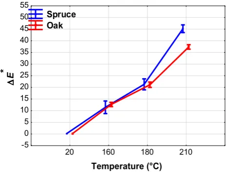 Table 8  Comparison of the effects of the thermal modification temperature using Duncan’s test on the total color difference ΔE*