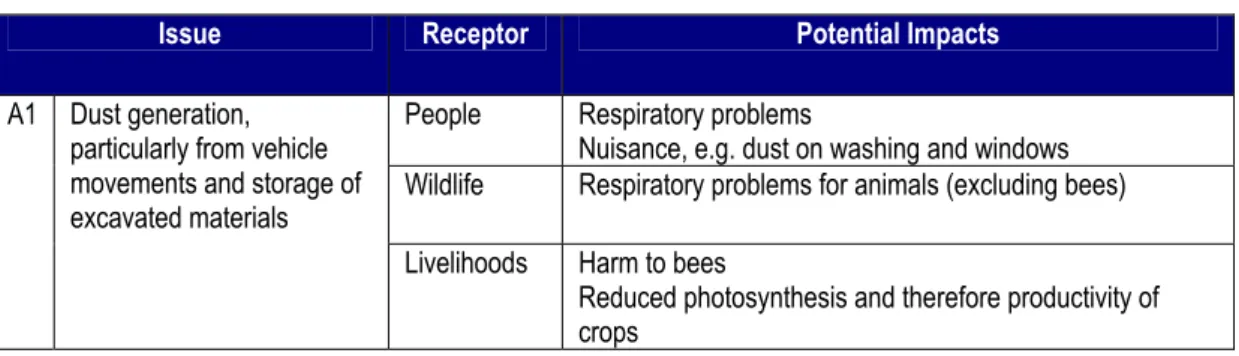 Table 3-1: Issues–Receptors–Impacts Example  