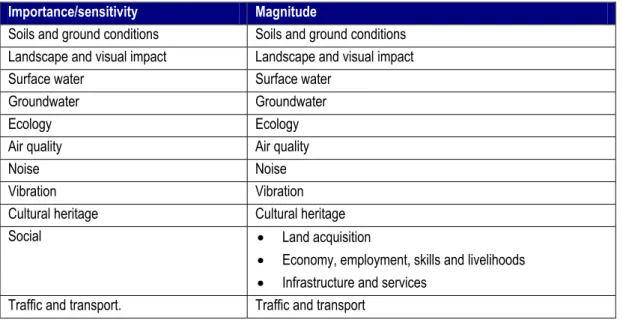 Table 3-2: Receptor Importance/Sensitivity and Magnitude Topics  Importance/sensitivity  Magnitude 