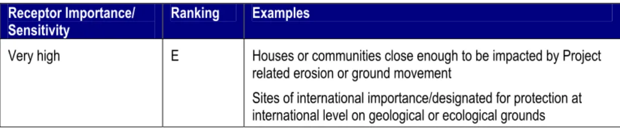 Table 3-4: Ranking of Magnitude of Predicted Impacts on Soils and Ground  Conditions 