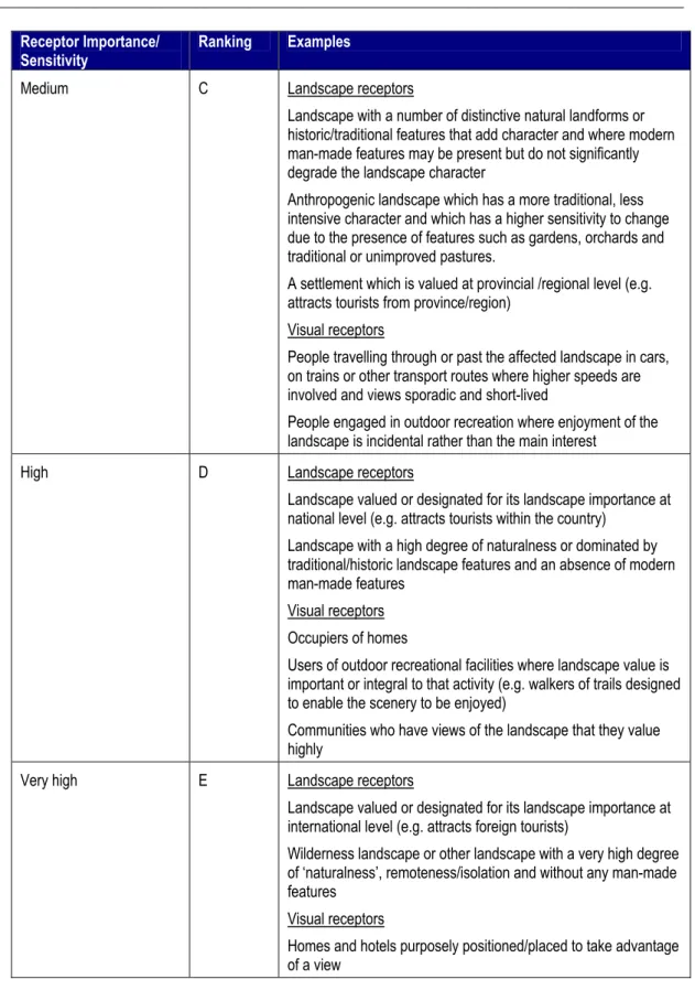 Table 3-6: Ranking of Magnitude of Assessed Impacts on Visual Receptors  and Landscape Character  