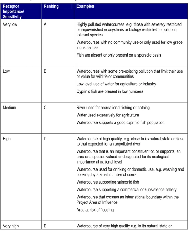 Table 3-7: Importance/Sensitivity of Surface Water Resources and Users  Receptor 