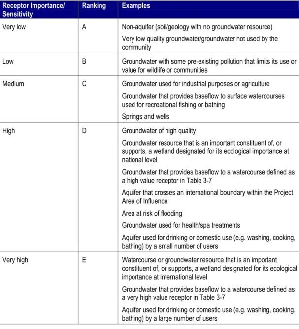 Table 3-10 below therefore includes several descriptions of potential scenarios/impacts to  facilitate reaching an assessment of impact magnitude