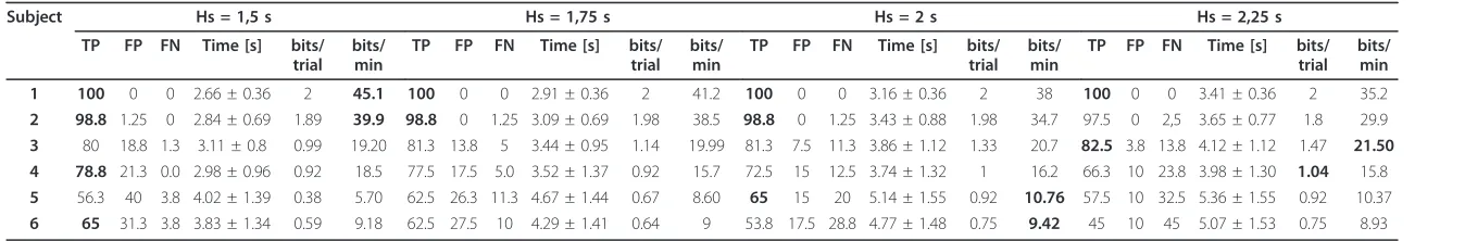 Table 1 Results in time-locked step