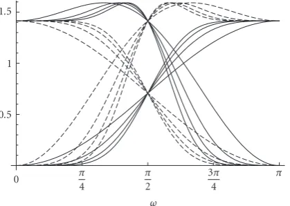 Figure 2: Frequency responses of ((N, N�) interpolating ﬁlters|h�(ω)|, |h��(ω)|, |g�(ω)|, |g��(ω)|) for even orders 2 to 8 in case N =N�, which are obtained according to the coeﬃcients given inTable 1