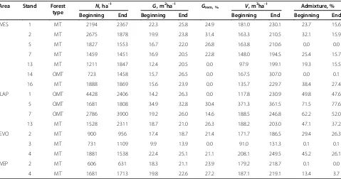 Table 1 Stand characteristics by the ERIKA plots at the beginning in 1991 and at the end in 2006 of the 15 yearsmonitoring period