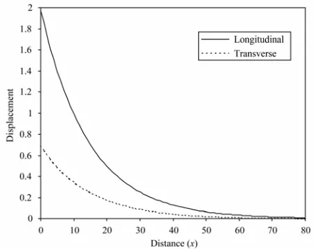 Figure 2.  Variations of displacements for semiconductor halfspace versus dis- 