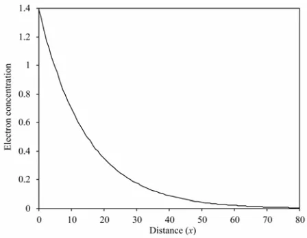 Figure 8 displays the variations of phase velocity with the wave number at the interface of the composite
