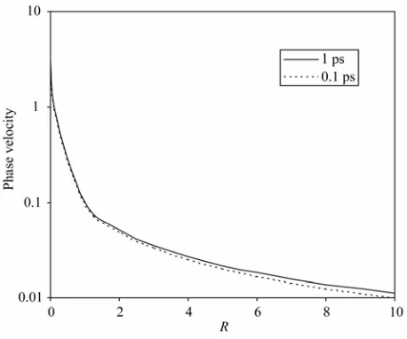 Figure 8.  Variations of phase velocity versus wave number.  