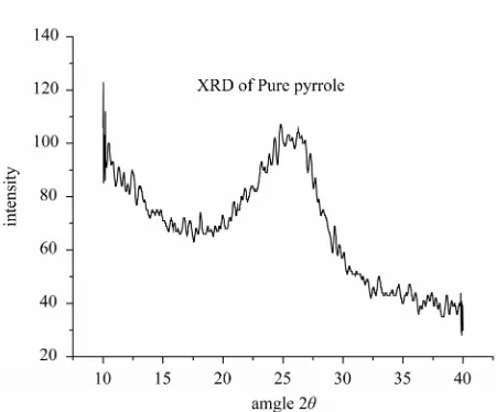 Figure 2. X ray diffraction pattern for polypyrrole pre-pared using FeCl3 as oxidant.  